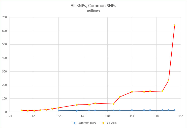 SNPs151 growth